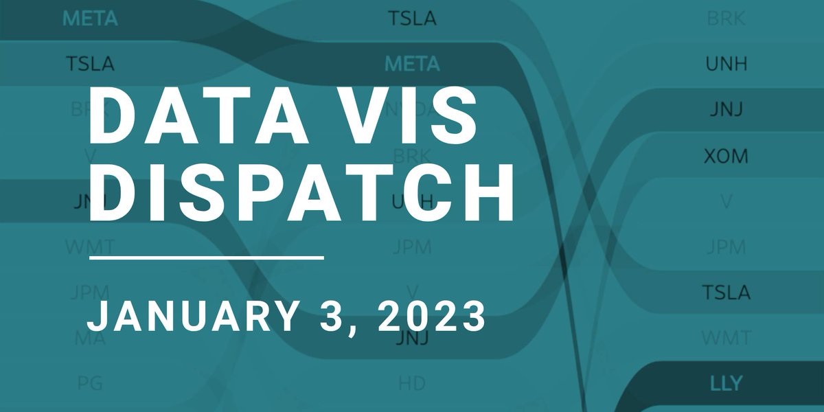 Datawrapper's tweet photo. We just published the first Data Vis Dispatch of the year! It's time to review the visualization highlights of 2022, explore the current economic outlook, and much more. 2️⃣0️⃣2️⃣3️⃣

https://t.co/yuJ14xNNr3 https://t.co/1ILmCPeKbL