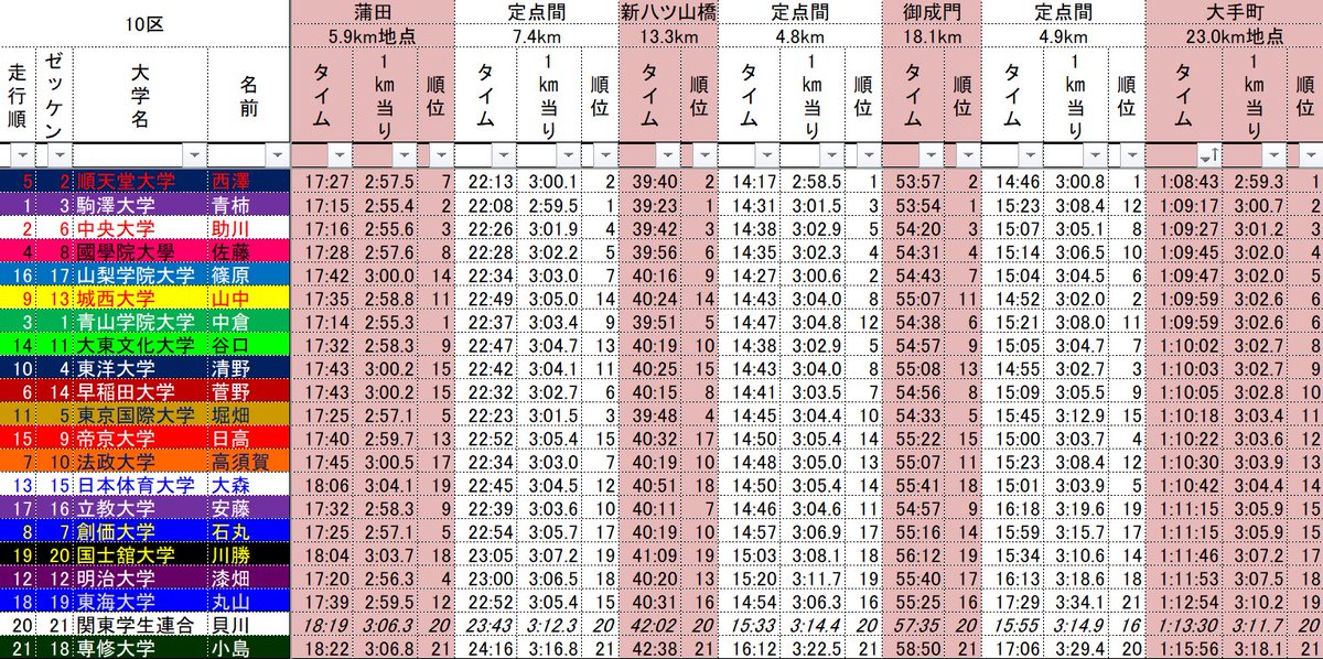 NEMIX9212323's tweet photo. 実は気付いている人少ないかもですが、日体大はほとんどの区間で前半ゆっくり入って定点からゴールまでの最後の区間で順位アップができています。

これは日体大が予選会で���った大きな経験値です。 https://t.co/9MfQ9axbGo