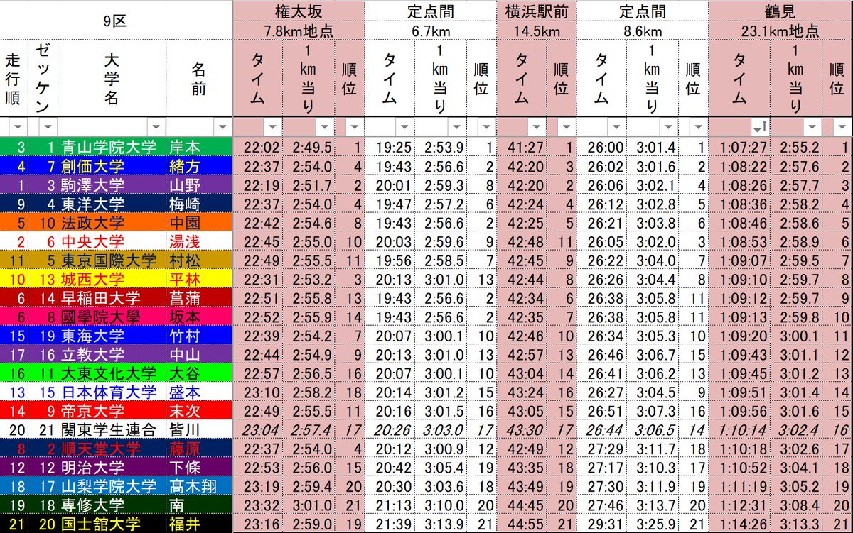 NEMIX9212323's tweet photo. 実は気付いている人少ないかもですが、日体大はほとんどの区間で前半ゆっくり入って定点からゴールまでの最後の区間で順位アップができています。

これは日体大が予選会で���った大きな経験値です。 https://t.co/9MfQ9axbGo