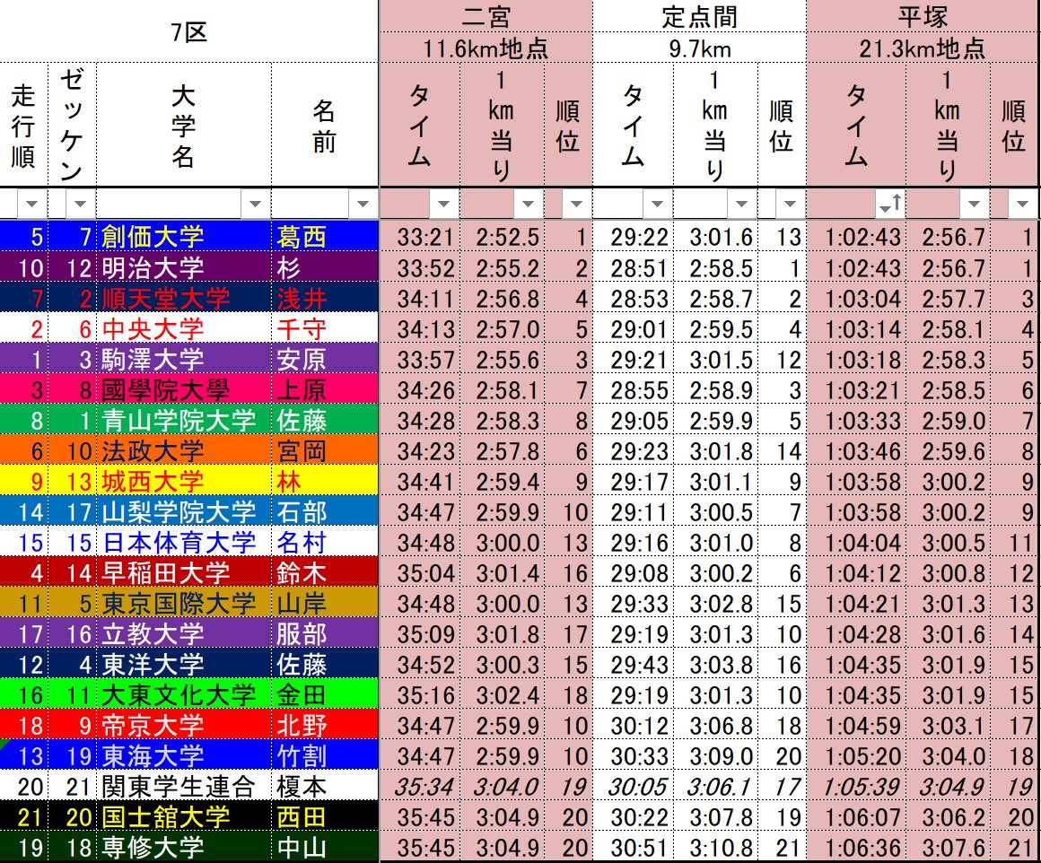 NEMIX9212323's tweet photo. 実は気付いている人少ないかもですが、日体大はほとんどの区間で前半ゆっくり入って定点からゴールまでの最後の区間で順位アップができています。

これは日体大が予選会で���った大きな経験値です。 https://t.co/9MfQ9axbGo