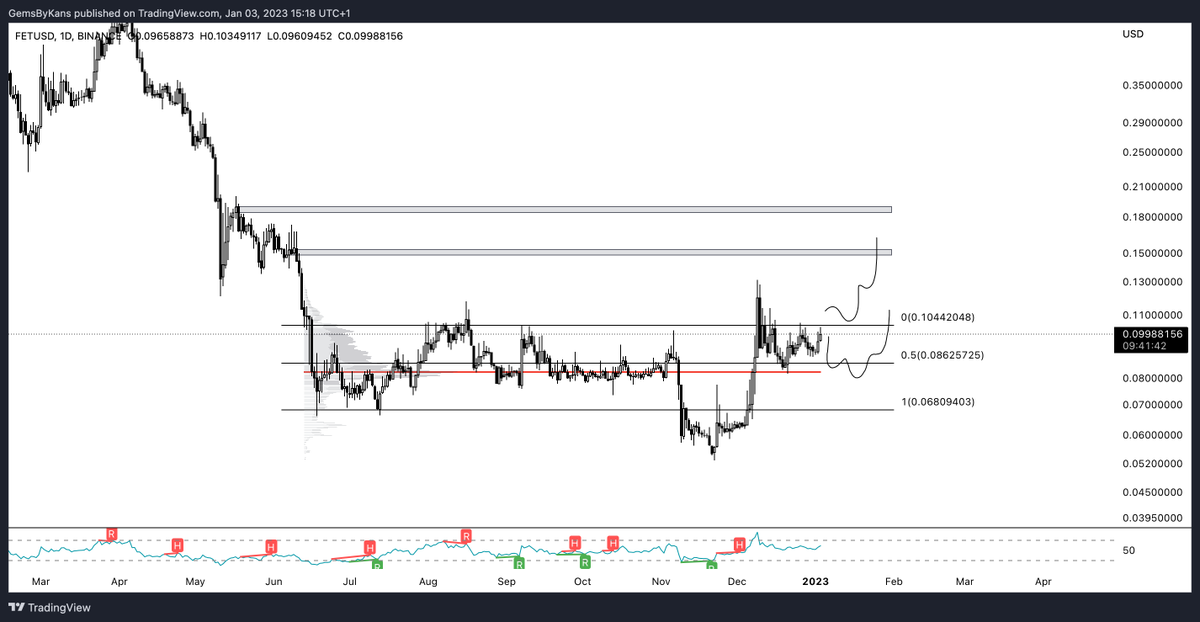 cryptokans's tweet photo. Got my eyes on $FET as #AI has good potential.

- Shortterm: waiting for flip of RH or rejection before adding.
- Longterm: the current price doesn't matter. Cheap anyway.

$TAO - $MAN - $ORAI - $OCEAN - $HERA - $VAI https://t.co/eEpldIvTY7