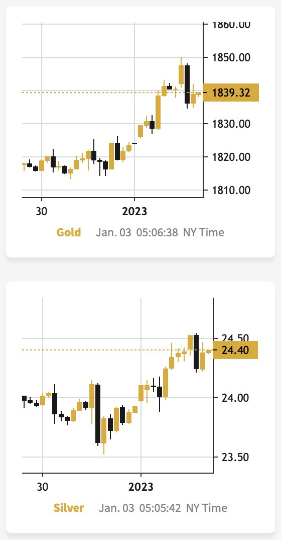 FXstreetReports's tweet image. Happy new year 2023: Is this a Gold or USDX rally? fxstreet.page.link/oxhA #Gold #CycleAnalysis #Equities #Currencies