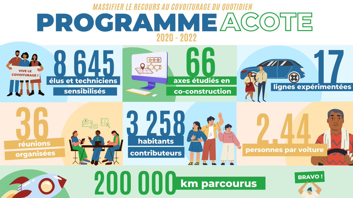 AcoTE fête ses 3 ans !🎉

2022 est marquée par l'expérimentation de 17 lignes de #covoiturage dans les territoires peu denses et plus de 200 000 km parcourus. 

Intéressé pour développer le covoiturage sur votre territoire ? C'est la dernière année pour bénéficier du programme !
