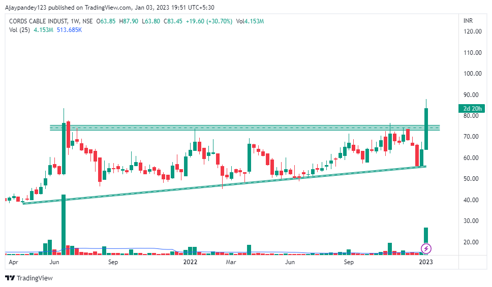 Technical Charts on Twitter "Stocks to watch 1. Cords Cables(W) 2. Precision Camshafts(W) 3. TD