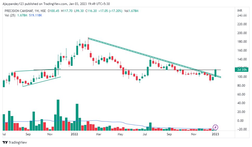 Technical Charts on Twitter "Stocks to watch 1. Cords Cables(W) 2. Precision Camshafts(W) 3. TD