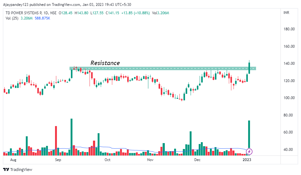 Technical Charts on Twitter "Stocks to watch 1. Cords Cables(W) 2. Precision Camshafts(W) 3. TD