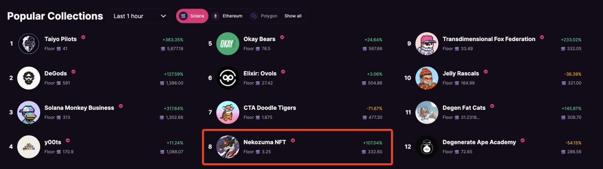 jeditrinupab's tweet image. Top 10 again baby.

Let's send it.

We are just starting. The movement is growing. The brand is growing. Utility is growing. Team is growing.

Keep fading us @NekozumaNFT