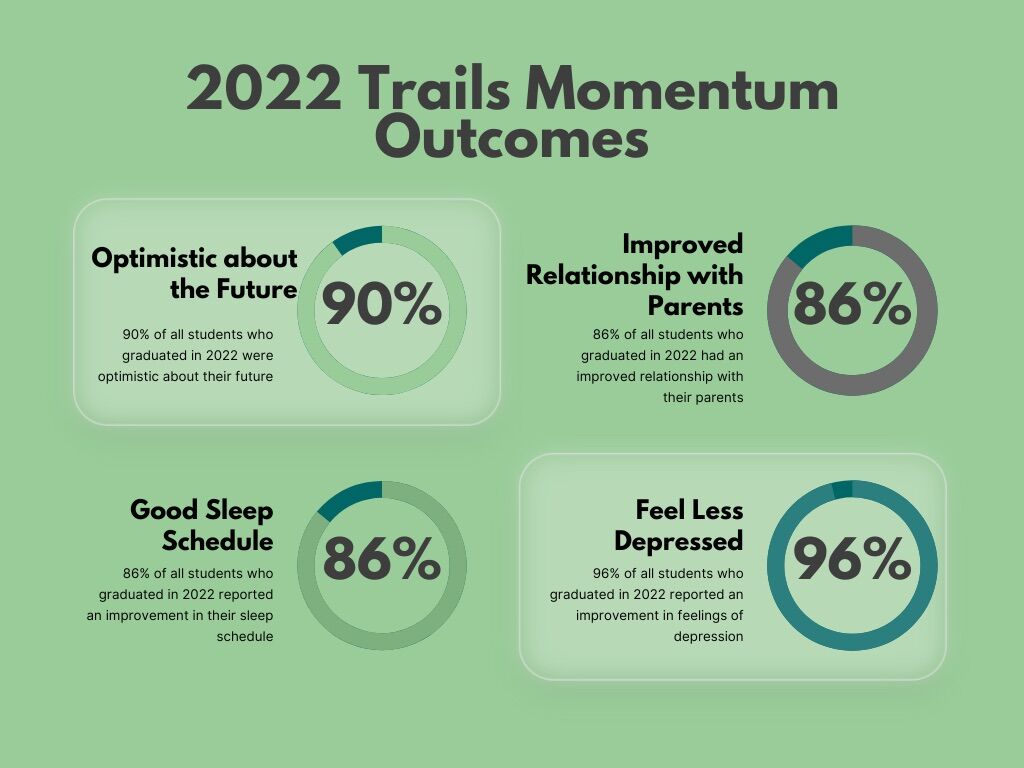 FamHelp's tweet image. At Trails Momentum we ask students at graduation to complete a survey about their experience. The results are a testament to the work we do on behalf of our students and families and is something to celebrate as we head into the New Year!

#Outcomes #Progress