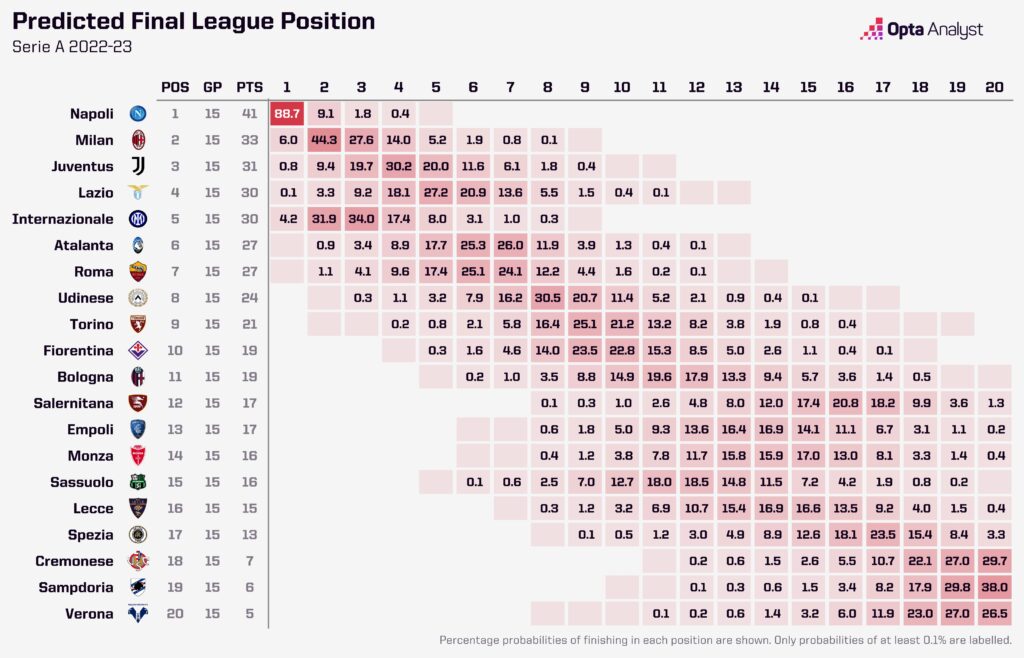 Serie A 2022-23 Predictions