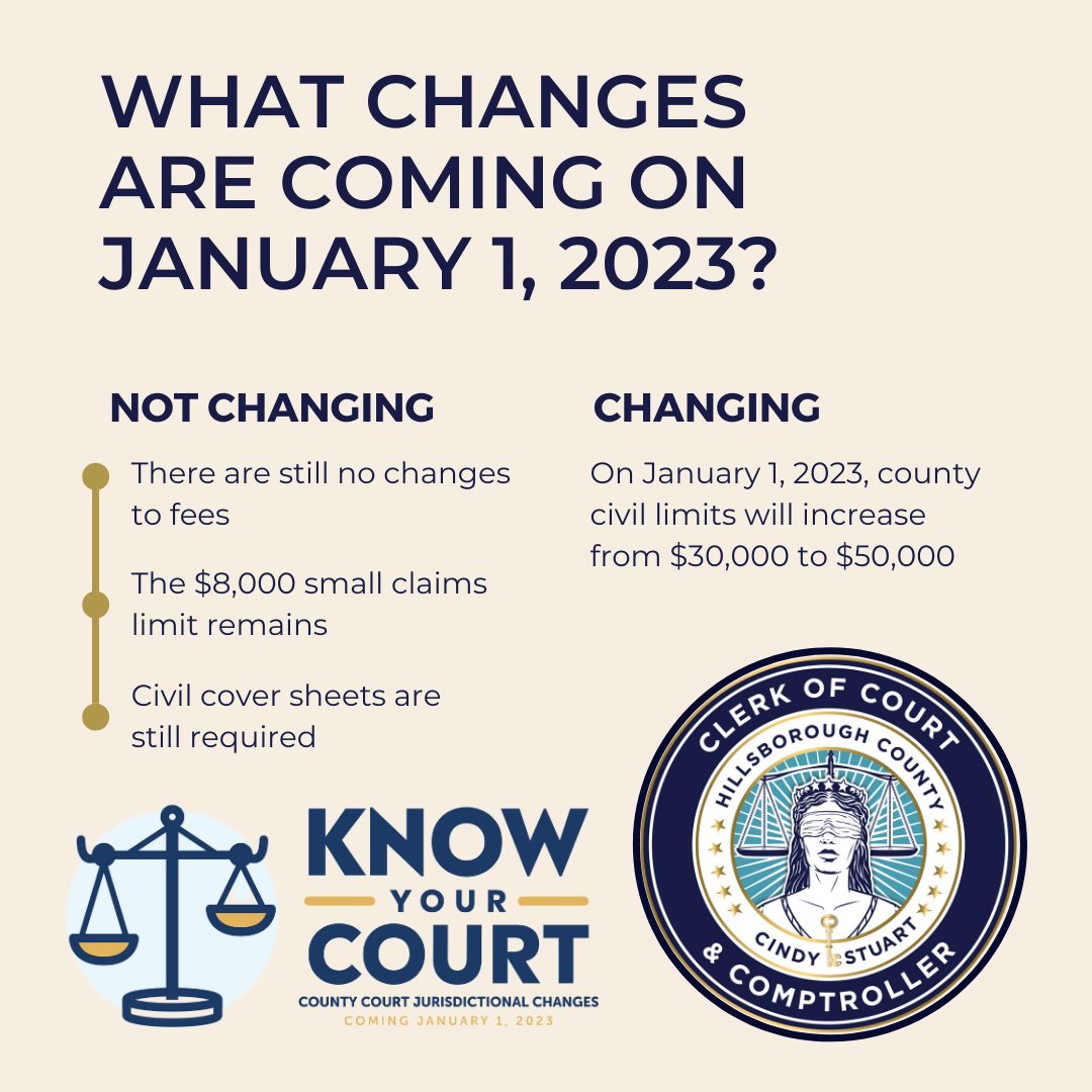 On Jan 1, 2023, county civil limits increased from $30,000 to $50,000. All other previous changes will remain the same
- No changes to fees
- $8,000 small claims limit remains
- Civil cover sheets are still required
Learn more: flcourts.gov/Know-Your-Court
@HCBATampaBay@13thCourtFL