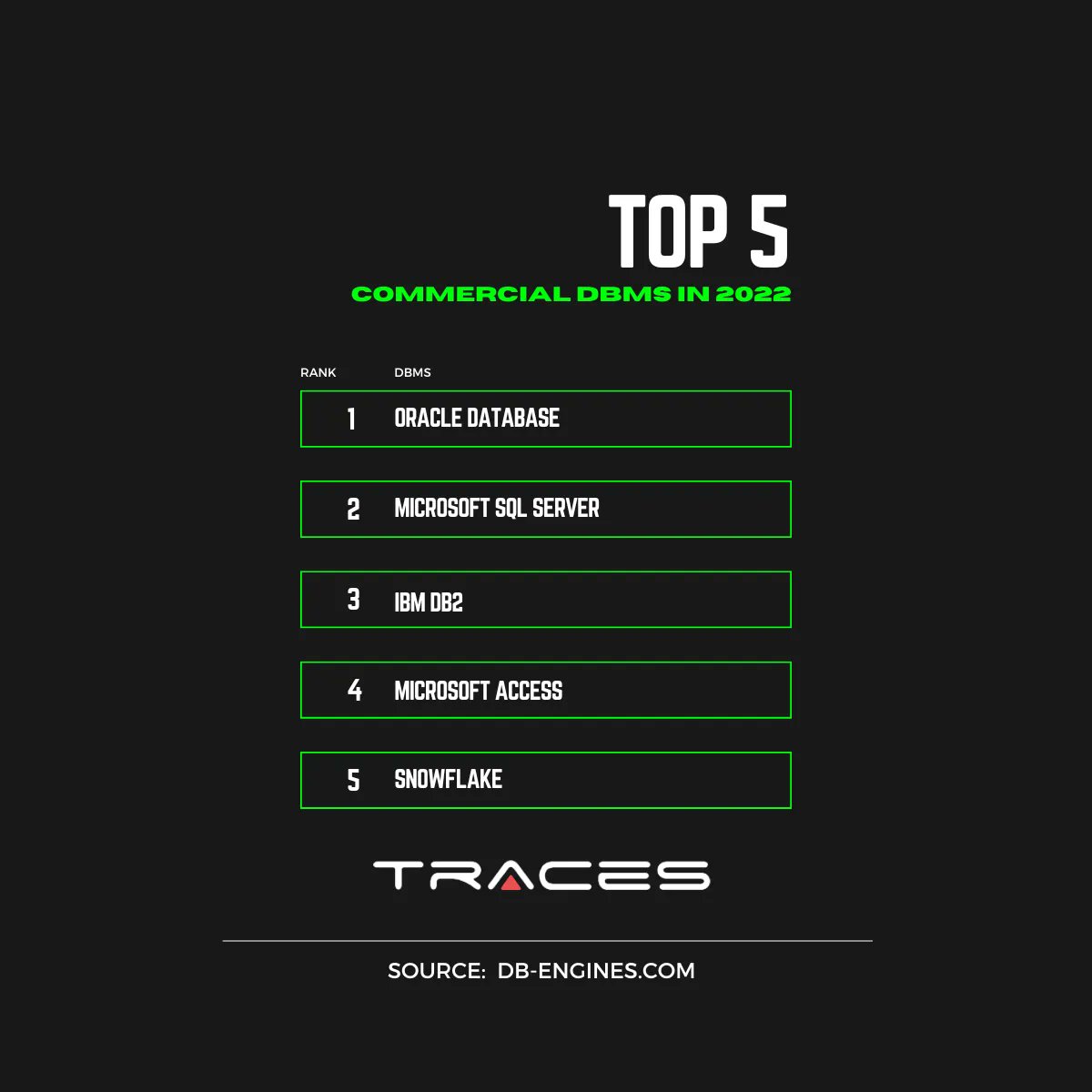 _tracesgroup's tweet photo. TOP 5 - Commercial RDBMS in 2022

5. Snowflake - https://t.co/tza0OzG6wb
4. Microsoft Access - https://t.co/IccokVtznr 
3. IBM Db2 - https://t.co/iybcVsdlFr 
2. Microsoft SQL Server - https://t.co/oXhX6lzs31 
1. Oracle Database - https://t.co/rYxeA4U0cf https://t.co/HUuzBHB64s