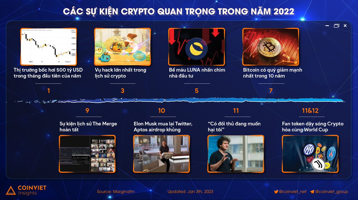 coinviet_net's tweet photo. CÁC SỰ KIỆN CRYPTO QUAN TRỌNG TRONG NĂM 2022

#Coinviet #lookback2022 #news https://t.co/QUBhRc0Hcy