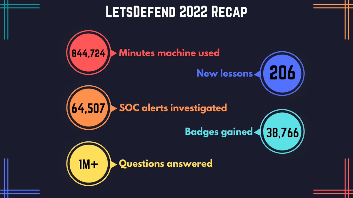 LetsDefendIO's tweet photo. 2022 was a great year for the blue team community. Can't imagine what will happen in 2023! 🚀 https://t.co/6YCAfQw8uv