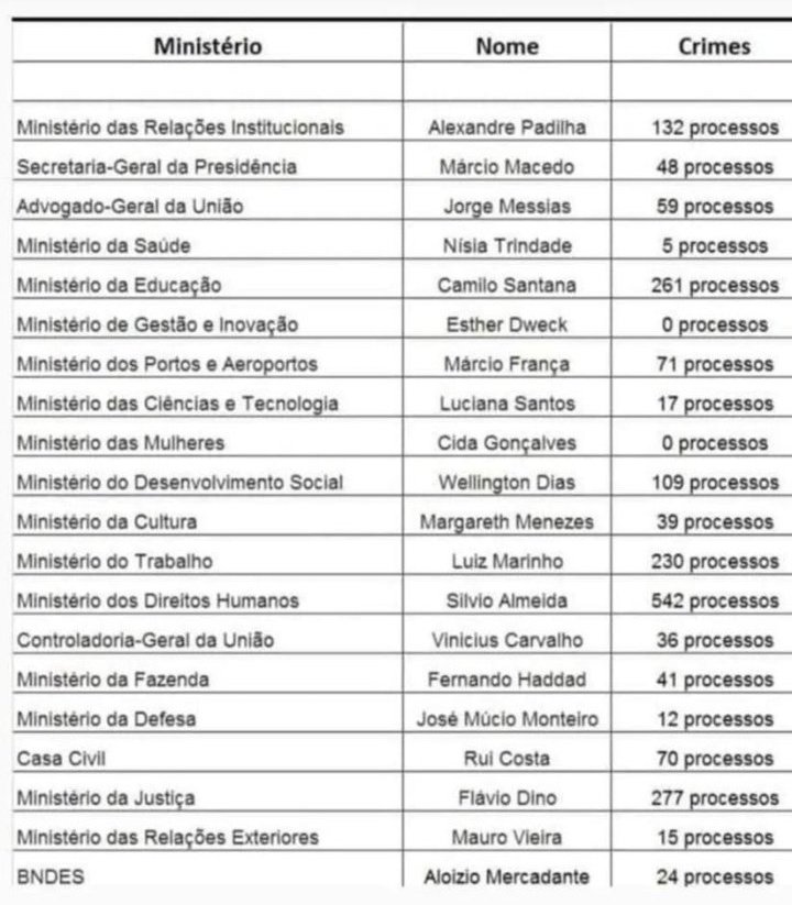 RickAzev's tweet photo. @updatecharts Diferença Gritante mesmo. De um lado ministros técnicos e apenas o necessário. Já na foto do atual cenário, novos ministros, pra novos ministérios de cabides eleitorais. Nenhum técnico e mais gastos.
Fora os processos de corrupção. 
Contra fatos não há argumentos https://t.co/r9jjNnLlDD
