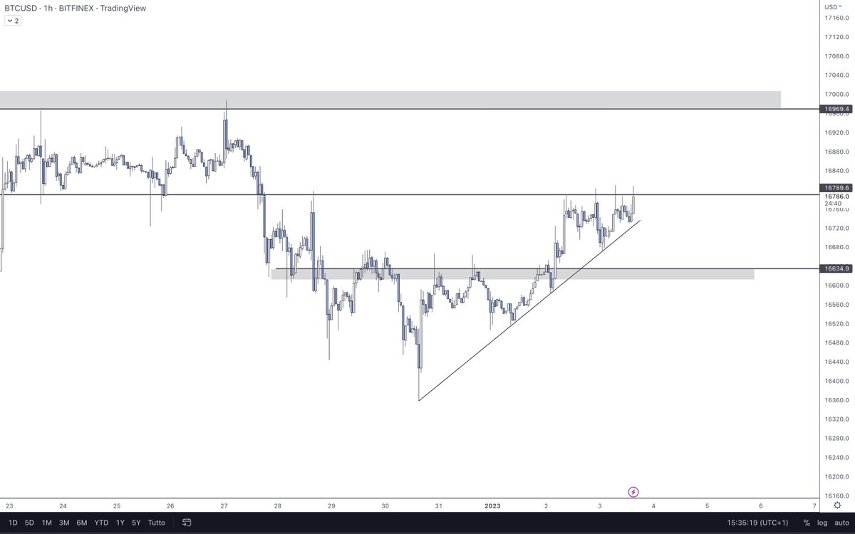 eliz883's tweet photo. $BTC ⌛️lol we get horny for a move that has to happen by 1% auhauhauhau https://t.co/stSSd78qAX