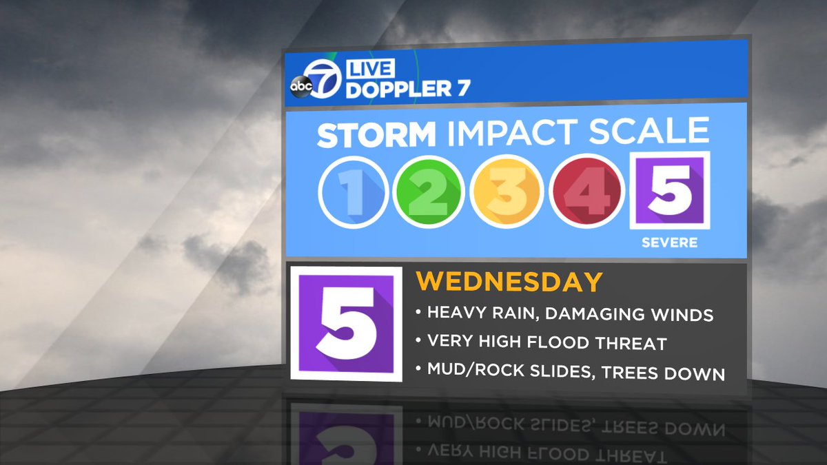 Our NYE storm last Saturday has prepared us to see flooding very easily on Wednesday. Another atmospheric river will bring heavy rain and strong damaging winds gusting 40-60mph. 2pm - 8pm Wednesday is the time of highest concern. We will be with you through the entire storm.