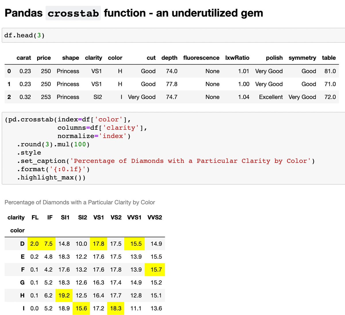 The pandas crosstab function is one of its most underutilized features. Normalize aggregations horizontally, vertically, and over the entire table.