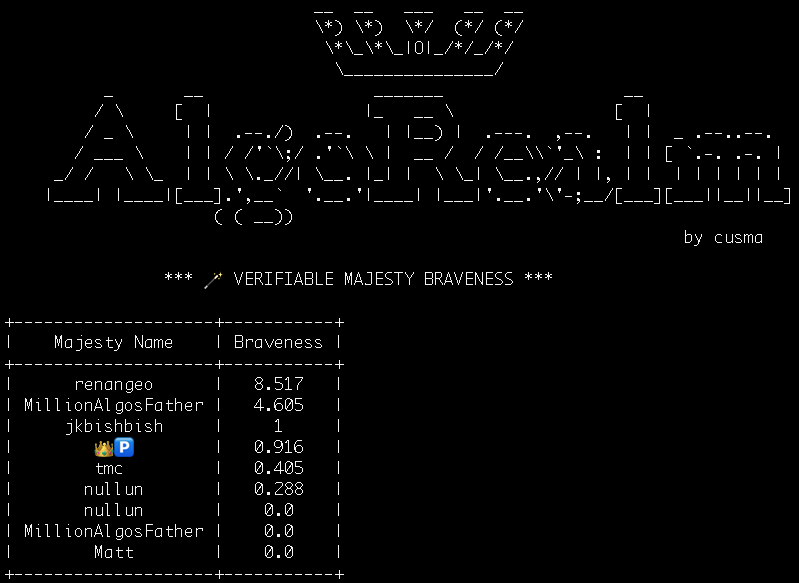 algorealm's tweet photo. Play the `braveness` action (either with `--crown` or `--sceptre`) to discover the bravest 👑 Randomic Majesty or 🪄 Verifiable Majesty of all times!

Generosity and longevity are fundamental principles of @AlgoRealm, but the people of @Algorand will remember only the bravest! https://t.co/w0URuyF5xU