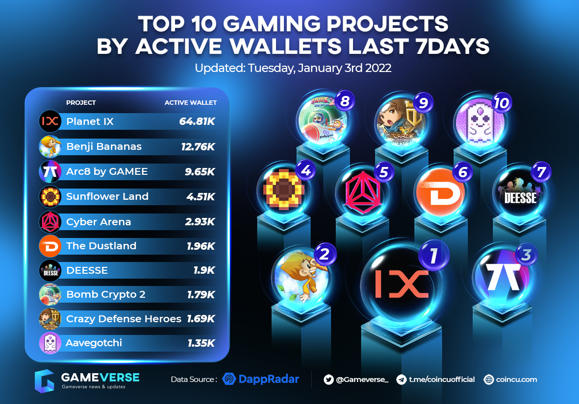 Gameverse_'s tweet photo. 🔥TOP 10 GAMING PROJECTS BY ACTIVE WALLETS LAST 7DAYS🔥

🥇@Planetix0
🥈@BenjiBananas
🥉@ARC8App

@0xSunflowerLand @anrkeyx @BombCryptoGame @the_dustland @deesse_dao @TowerToken @aavegotchi

#GameFi #P2E https://t.co/gmH4ylPkg3