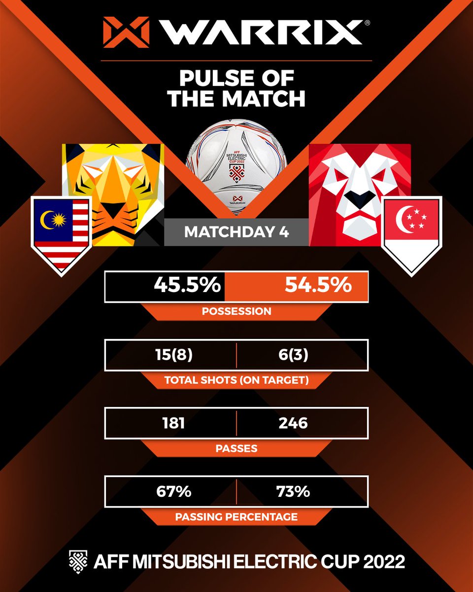 aseanutdfc's tweet photo. ๐ #Warrix #MASvSGP ๐ฃ๐จ๐๐ฆ๐ ๐ข๐ ๐ง๐๐ ๐ ๐๐ง๐๐
It was tight, but @FAM_Malaysia prevailed ๐ช
#AFFMitsubishiElectricCup2022 | #BeTheGameChanger https://t.co/BBwkCIB07P