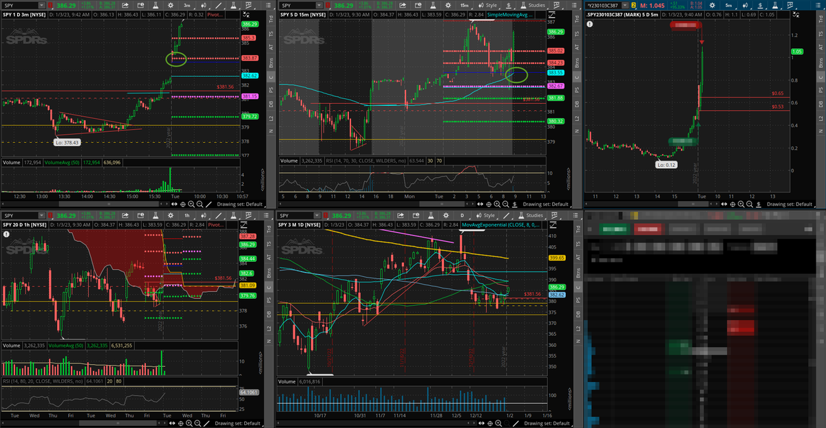HyenukChu's tweet photo. $SPY Día hecho 1ra operación del año
#retoBootcamp
#PacienciaPaga para STA para mejores configuraciones https://t.co/xI2ugN4qIW