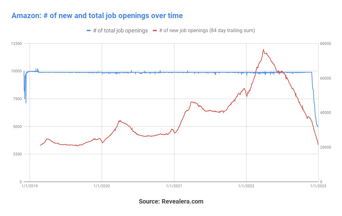 Hiring continues to slow down for the Big 4 tech companies. Since Q3 ended, total job openings have dropped -54% for $GOOG, -63% for $MSFT, -34% for $AAPL and -50% for $AMZN.