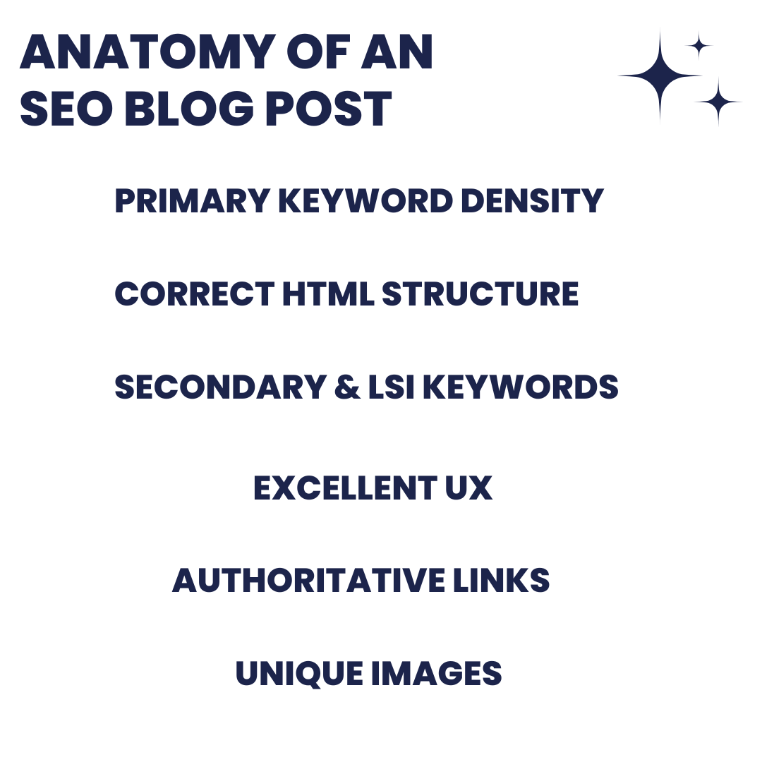 In 2023, a lot goes into a search engine-optimized blog post. For example: 

- Primary Keyword Density 
- Correct HTML Structure 
- Secondary &amp; LSI keywords 
- Excellent UX
- Authoritative Links 

And that's to name a few! 

#digitalmarketing #Copywriter #blogpost #SEO #content