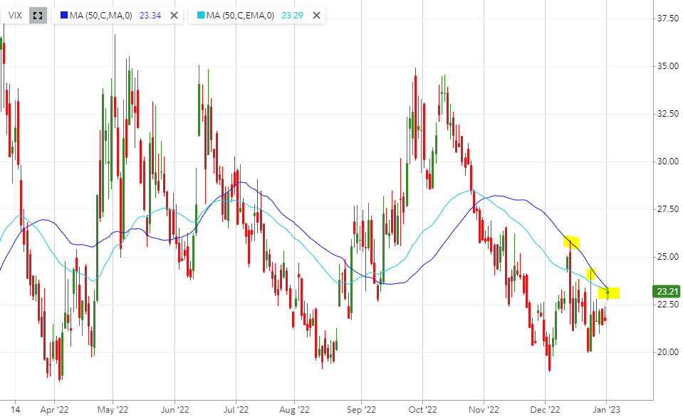 Reformed_Trader's tweet photo. Eyes on $VIX here at the 50MAs. A break over could spark a nasty start to the year for indexes https://t.co/1at7ruetpJ
