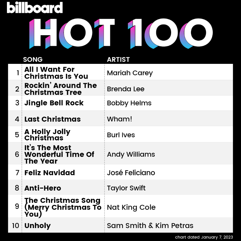 billboard charts on Twitter: "The #Hot100 10 (chart dated Jan. 7, 2023)" Twitter