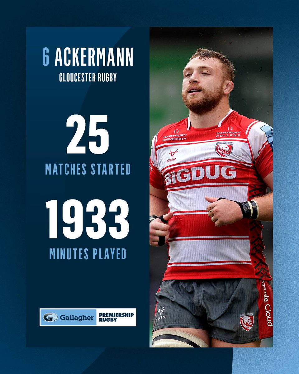 premrugby's tweet photo. Mr Reliable 💪

@RuanAckermann started 25 #GallagherPrem games in 2022 and clocked a stunning 1933 minutes on field, more than any other player 🤩 

Invaluable for @gloucesterrugby 🍒 https://t.co/NU1xxLgwRg
