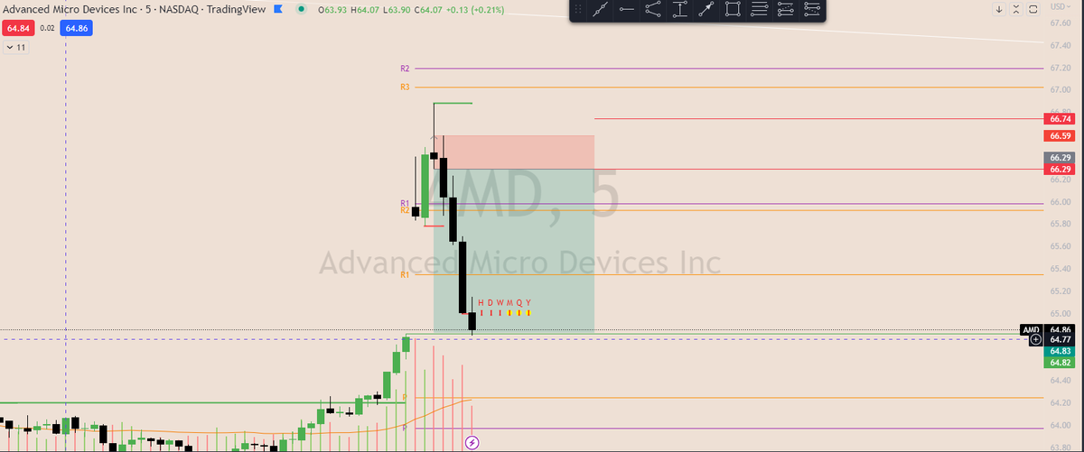 Promii_'s tweet photo. Happy New Year, #AMD doing what she does best, grateful to start the year like this, volume and shooter candles play a big story here, especially with a gap fill 🎯 https://t.co/CCGz186Yf2