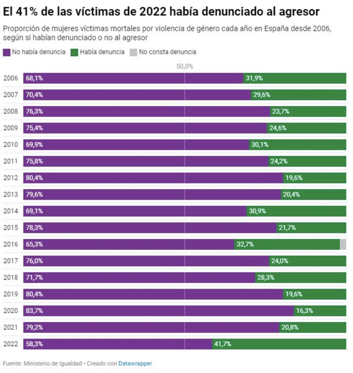 El % de víctimas asesinadas por el terrorismo machista que había denunciado se ha doblado como poco con el gobierno psoe/podemos.
Alguien tiene que responder por no haberlas protegido.
La ineptitud y desidia que causan muertes debería ser juzgada en tribunales , <a href="/sanchezcastejon/">Pedro Sánchez</a>