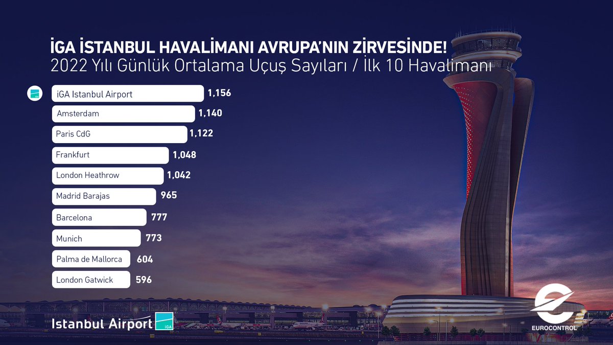 igairport's tweet photo. Avrupa'nın zirvesindeyiz. ✈️🏆

@eurocontrol'ün 2022 verilerine göre, zirvede yer alarak Avrupa'nın en yoğun havalimanı olduk. Bizi tercih eden tüm yolcularımıza teşekkür ederiz.♥️ 
Nice emniyetli uçuşlara! #İstanbulHavalimanı https://t.co/VCNGdRHPme