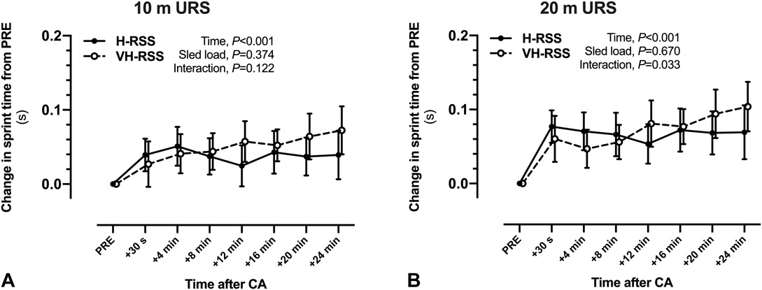 JSCRonline's tweet photo. Current Issue: The Priming Effect of a Heavy or Very Heavy Resisted Sled Sprint-Based Conditioning Activity on Subsequent Unresisted Sprint Performance in Team Field Sport Athletes, by @mariamonahan and @BrendanEgan2
https://t.co/JgAZaHdVCo @NSCA https://t.co/jc4ZTgo5H3