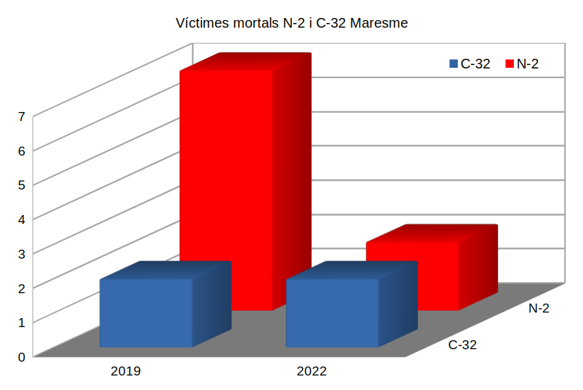 ap7GratuitaJa's tweet photo. El Maresme ha dividit per 3,5 les víctimes mortals a la #N2 amb l’alliberament de l’autopista sense que hagin augmentat a la #C32N https://t.co/4BknPNcECL