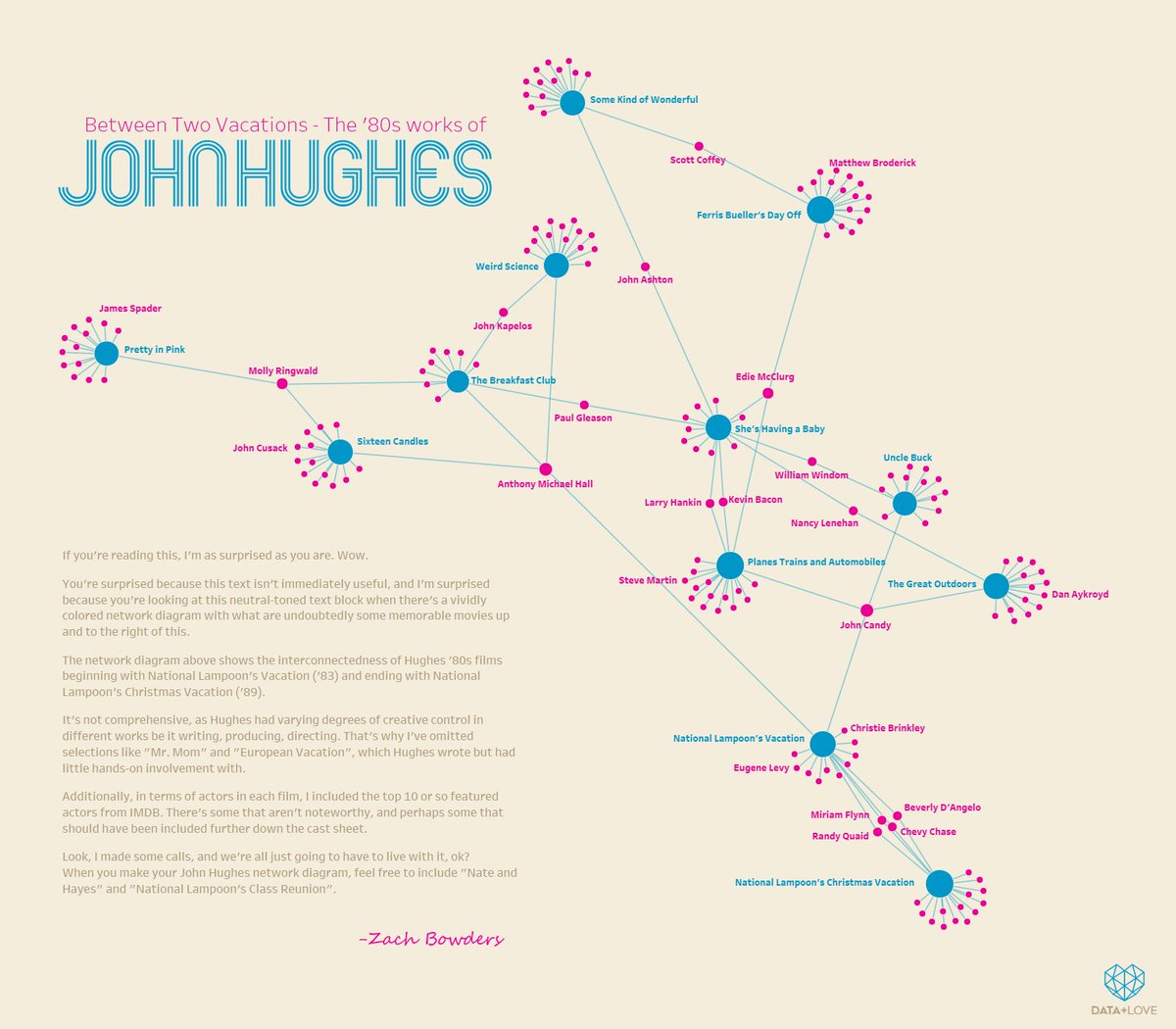 John Hughes had his hand in some of the most wonderful and memorable films of the '80s

Here's how his stars connect across the constellation of his '80s films

public.tableau.com/app/profile/za…