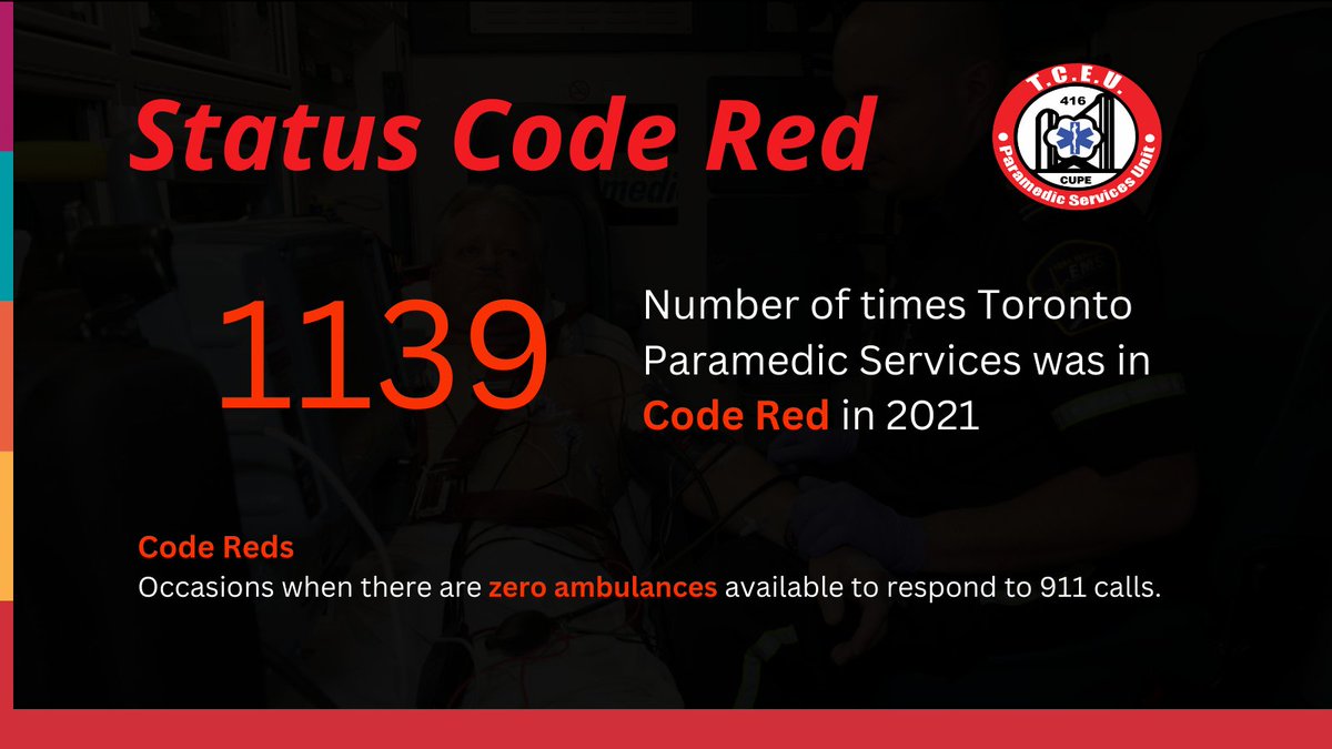 Can you imagine calling 911 for a medical emergency but having no ambulances available? In 2021, there were 1,139 Code Red incidents in Toronto (0 ambulances available).