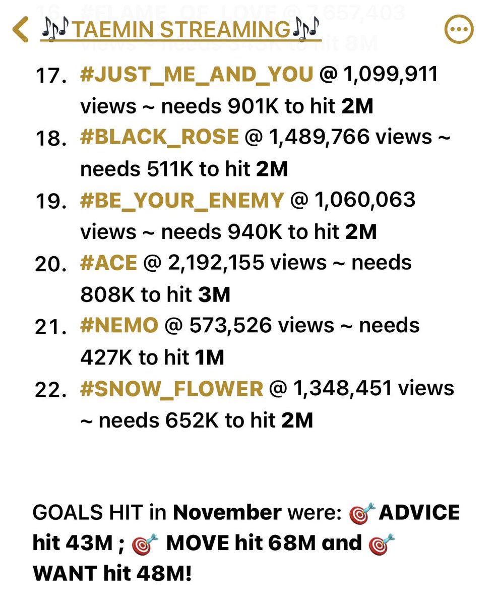 ibabekeiys's tweet photo. #Day_90 (January 4, 2023)
#OurDearestTaemin 

Last month ended happily with your Instagram post TAEMIN OPPA!  

This month #TAEMIN has 6 MV’s that are about to hit the next millionth! 

Includes my SONG of the MILLENNIUM ~ #ADVICE!

MY Playlist ~ https://t.co/EIufEJPNVh https://t.co/KVjwaLy0Zq