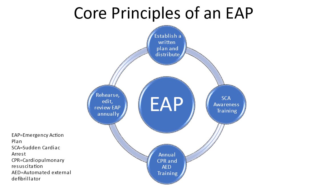 ACCinTouch's tweet photo. Prompt recognition of SCA, response with CPR and application of an AED saves lives, as well as, a well-planned, well-rehearsed emergency action plan. Read our "How To" of Emergency Action Planning: https://t.co/8h5jdAw7NZ https://t.co/QOoJAVBSOT