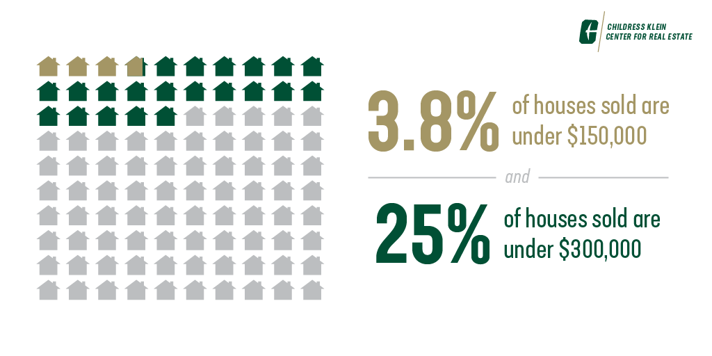 Houses priced affordably have become difficult to find in the CLT region 📈 According to the 2022 State of Housing in Charlotte report:
🔸3.8% of houses sold are under $150,000.
🔸~25% of houses sold are under $300,000.

Read the report ➡️ belkcollege.info/StateofHousing…  

#CLTHousing