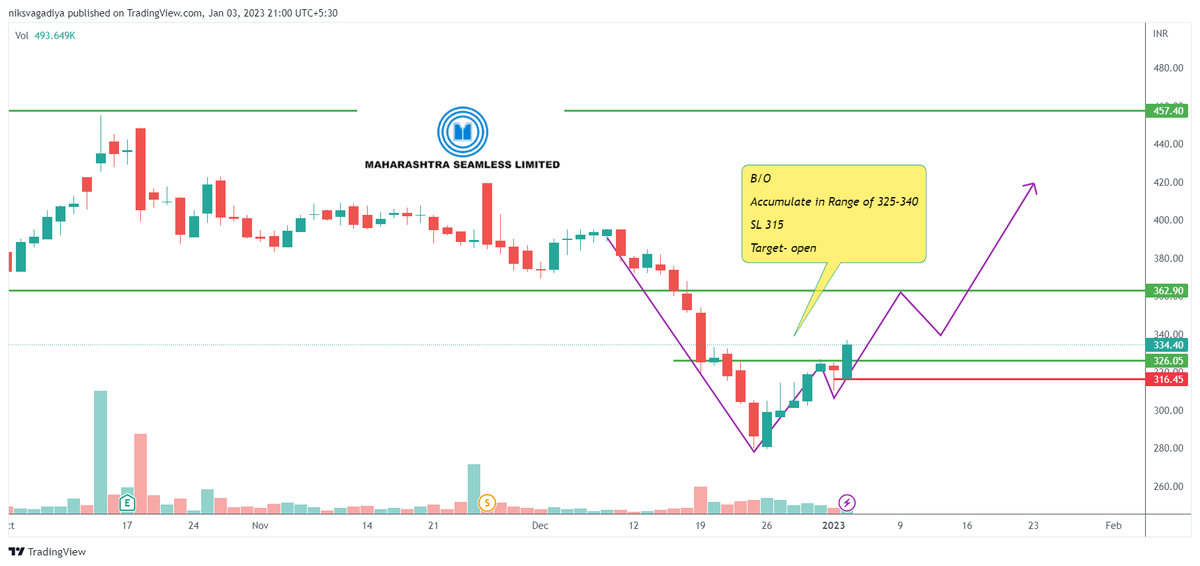 Niks_Trader's tweet photo. 🕯️#Breakoutout + Breakout Soon Stocks👇
🍀 LG Balakrishna
🍀 Maharastra Seamless
🍀 NOCIL
🍀 Mayur Uniquoter
Time Frame: "Daily"
Follow🎯for More Setups
🍀Retweet🔁 Like 💟
#StocksToBuy #StockMarketindia #stockstowatch #SwingTrading #BreakoutStock
@Tradewith_Vivek https://t.co/wpYMh8JGNx