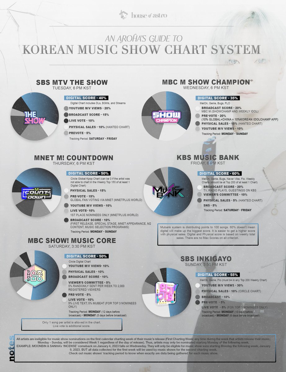 houseofastro's tweet photo. [#HoA_Guide]
#문빈_산하 KOREAN MUSIC SHOWS’ CHART SYSTEMS (updated as of 230101)

*Specific Guides per Show to be linked below.

#INCENSE #Madness #MOONBIN_SANHA
#MOONBIN #문빈 #SANHA #산하 
#ASTRO #아스트로 @offclASTRO https://t.co/Hy9l9kvfFv