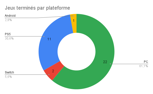 upselo's tweet photo. Retour en stats sur mon année de jeu 2022 #StatsJV :
35 jeux finis sur 58 joués (46 joués plus d'une heure, et 12 juste testés). La répartition par plateforme https://t.co/xWfVp4CwM5