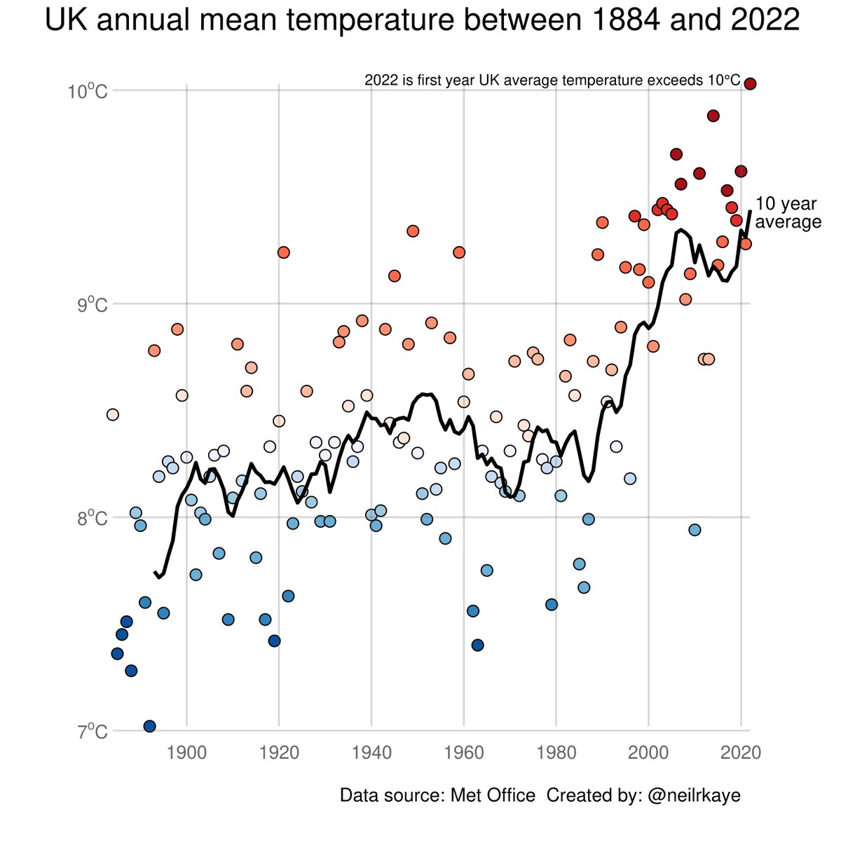 In the UK, 2022 was the warmest year on record, this #dataviz shows annual average temperatures since 1884 and demonstrates the first year above 10°C. #globalwarming #climatechange