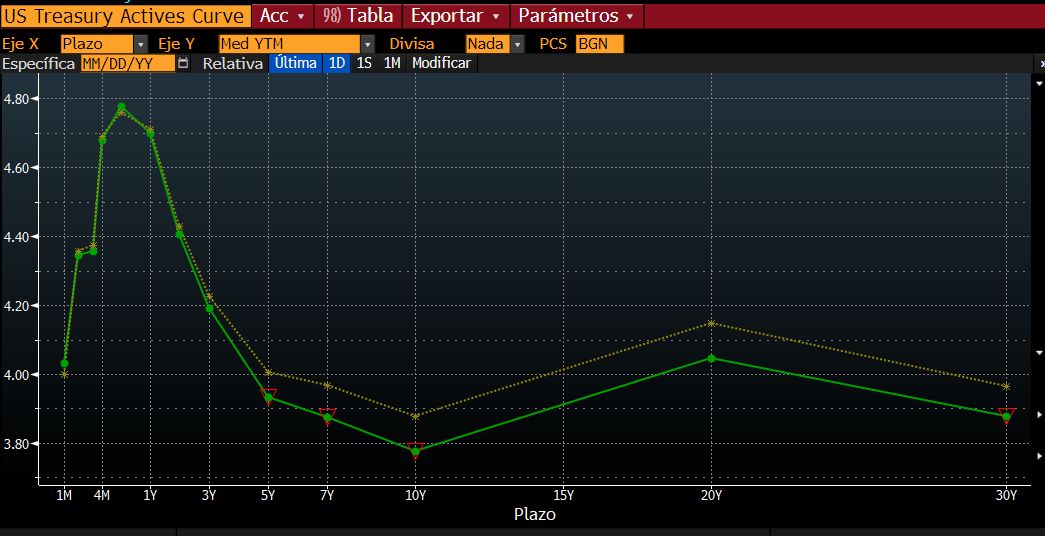 damarcanot's tweet photo. Recession or overreaction?

10yr UST  yield -10 bp. No tenemos movimientos de esta magnitud desde el 13/12/2022, día en que fue publicada la data de inflación. https://t.co/2LNvDZQpA4