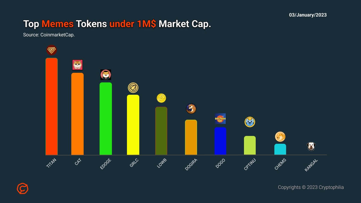 Top #MemesTokens under 1M$ Market Cap!

1.<a href="/TITANisourDOGE/">TITAN is our DOGE ⚡️</a> $876K
2.<a href="/Cat_CAT_Token/">CatToken</a> $857K
3.<a href="/elondogeio/">ElonDoge.io</a> $854K
4.@Garliccoin $734K
5.<a href="/loser_coin/">lowb</a> $720K
6.<a href="/DogiraOfficial/">NovaDAO</a> $663K
7.<a href="/DogemonGoApp/">DogemonGO</a> $651K
8.@CaptainInuToken $467K
9.@cheemsverse $445K
10.<a href="/kangaltoken/">Kangal</a> $312K

#Memecoins