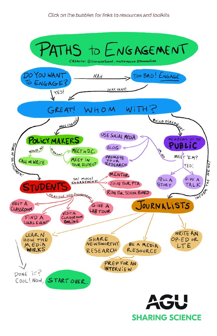 Happy New Year! We're starting off the year by reminding folks of all the great #SciComm resources we have. 1st - do you want to engage but don't know where to start? Check out our handy Paths to Engagement! fal.cn/3uPIU #SciArt #SciEngage #SciPol #SciWri