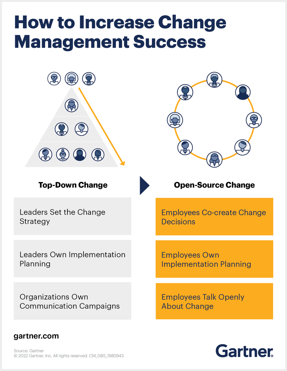 CHROs 👋 After years of disruption, transformation and uncertainty, employee “change fatigue” is taking a toll. 

Here are 3️⃣ shifts that will get your employees on board and improve change management success: gtnr.it/3VMaqDg #GartnerHR #CHRO