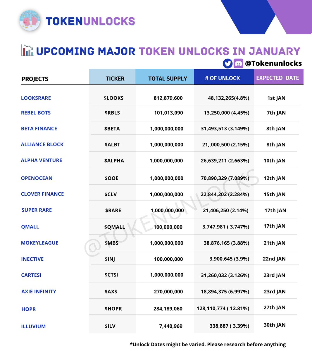 📈 Upcoming Major unlocks on Jan 2023

$LOOKS - Jan     $RBLS  - 7th
$BETA - 8th        $ALBT  - 8th 
$ALPHA - 10th   $OOE   - 12th 
$CLV  -  15th      $RARE  - 17th
$QMALL - 17th  $MBS   - 21th
$INJ - 22nd        $CTSI   - 23rd
$AXS - 23rd       $HOPR - 27th
$ILV - 30th