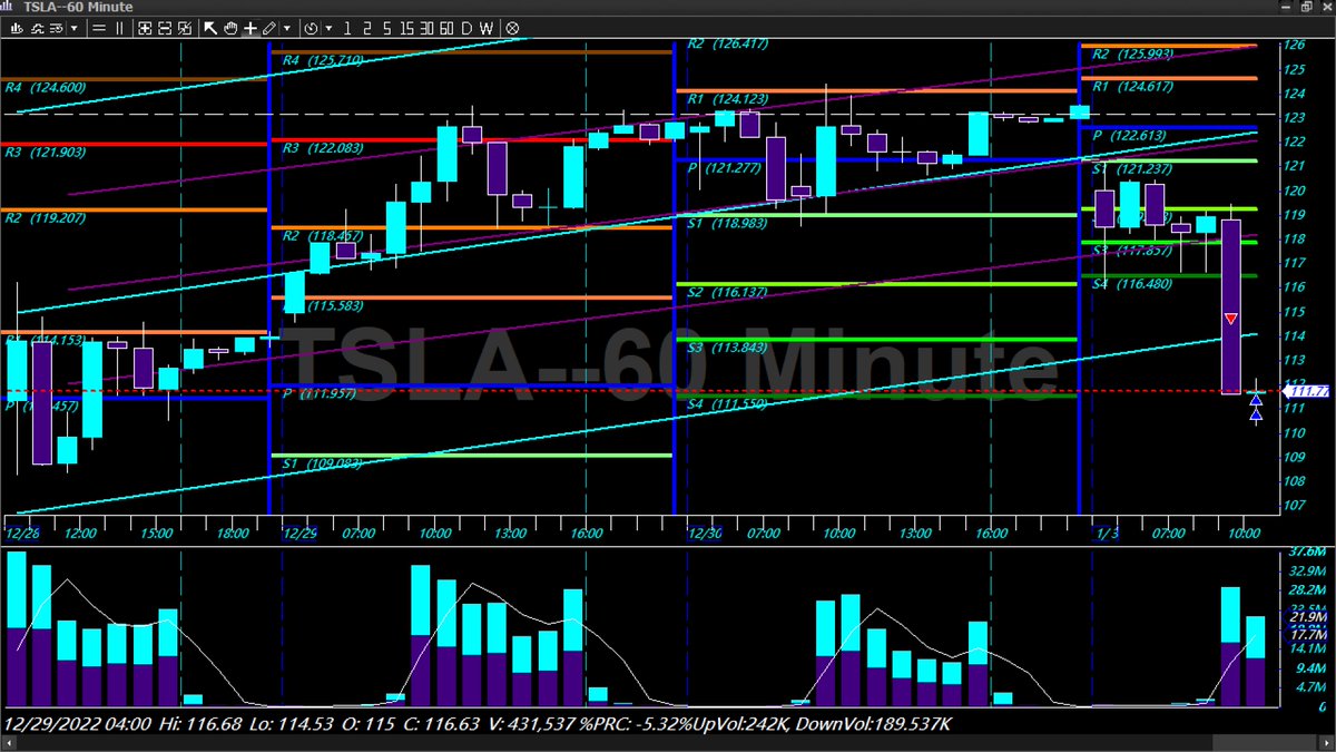 KingYedidYahTRD's tweet photo. #TSLA #BackLive Trade Recap coming later today.
As the Initial Balance Low hour comes into play we had a textbook reversal which leaped above the Lower VWAP band triggering my Stop at 111.60
I like the start of the year's session, price action was in line with textbook plays. https://t.co/DqhMaSdRoB